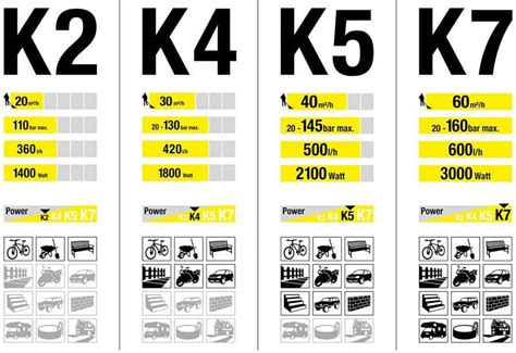 Karcher Pressure Washers: K4 vs K5 - What is the Difference?