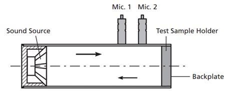 Schematic Of The Impedance Tube Setup For The Two Microphone Method