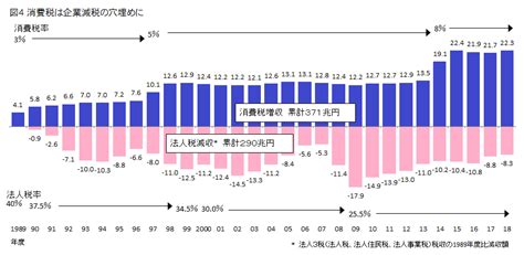 消費税と自交労働者 2019年）