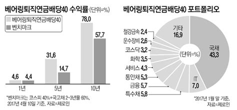 베어링퇴직연금배당40 펀드 배당주·국채 투자年 4이상 꾸준한 수익 매일경제