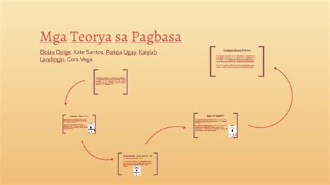 Mga Teorya Sa Pagbasa By Cora Vega On Prezi