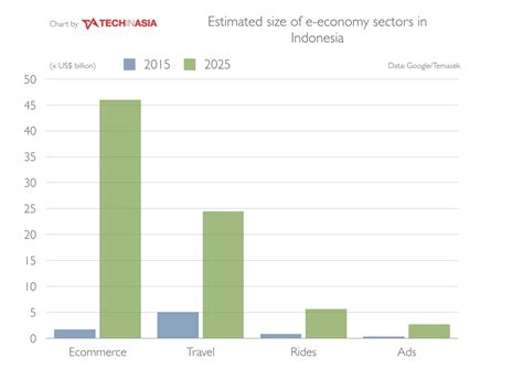 Google and Temasek release Indonesia ecommerce data