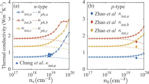 The Lattice Thermal Conductivity Dash Lines And Total Thermal