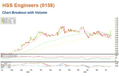 Hss Engineers Chart Breakout With Volume I Investor