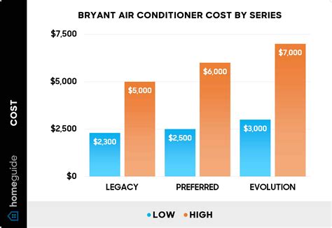 How Much Does a Bryant Air Conditioner Cost? (2025)