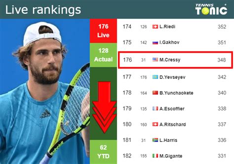 Live Rankings Cressy Loses Positions Right Before Playing Auger