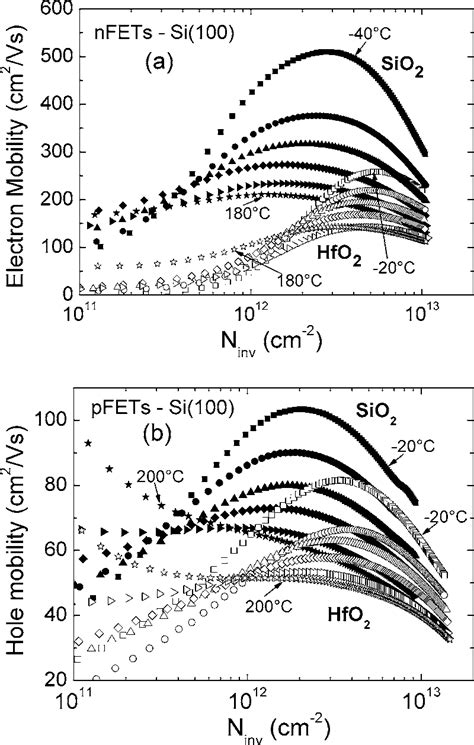 A Electron Mobility Vs Inversion Charge Density N Inv Measured At