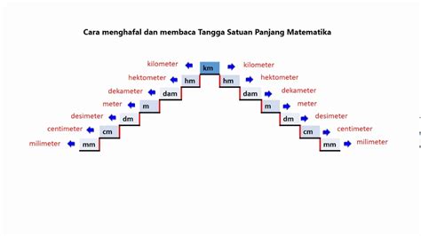 Tren Gaya 24+ Menghafal Satuan Panjang