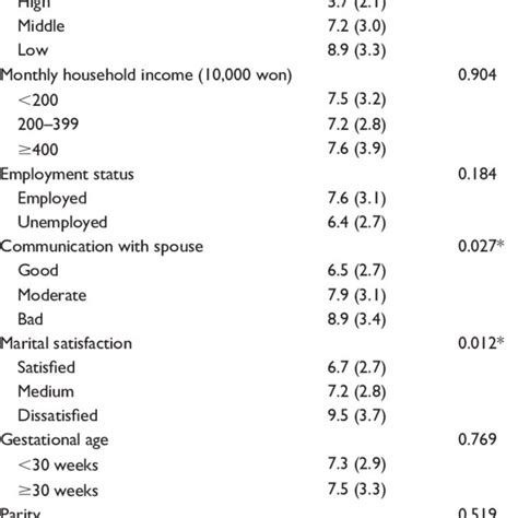 Differences In Epds Scores According To Sociodemo Graphic And