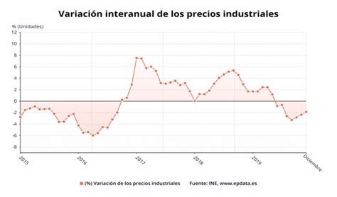 Los Precios Industriales Moderan Su Descenso En Diciembre Hasta El 19