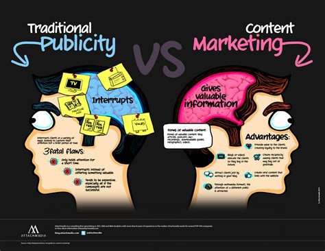 Publicidad Tradicional Vs Marketing De Contenidos Infografia