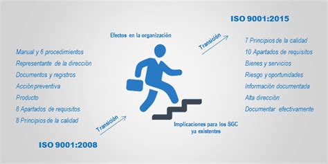 HISTORIA NORMA ISO 9001 Y SU ACTUALIZACIÓN 2015 Manual de gestión de