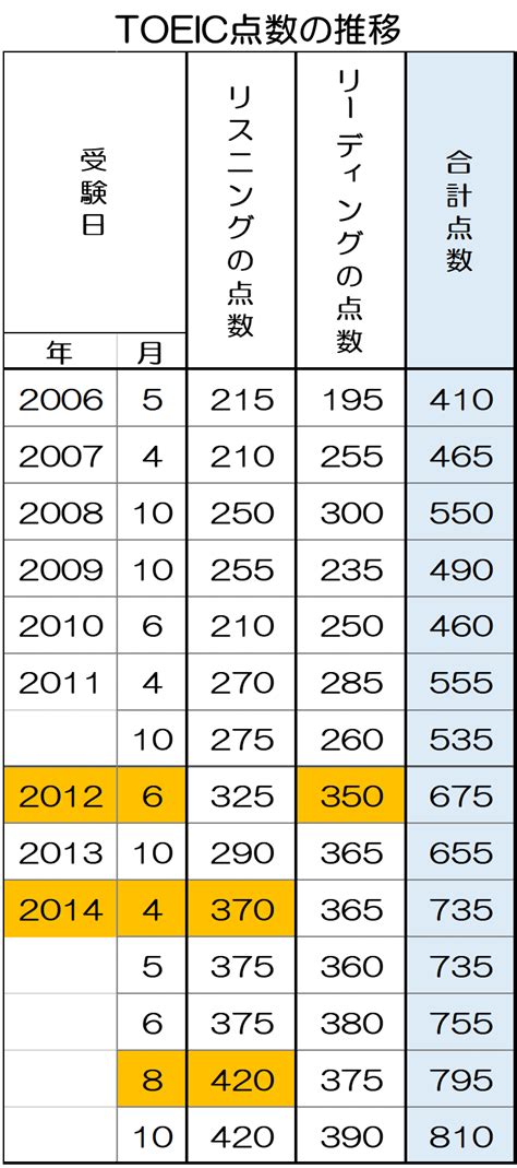 Toeic800点を突破する勉強法（410点→810点） Gaku Eichi
