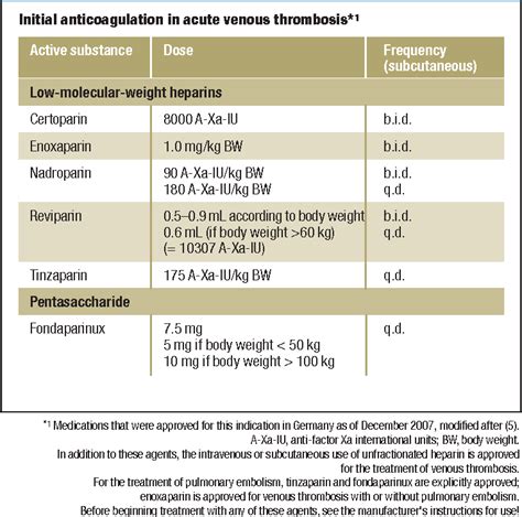 Table 1 From The Treatment Of Deep Vein Thrombosis In The Pelvis And Leg Semantic Scholar