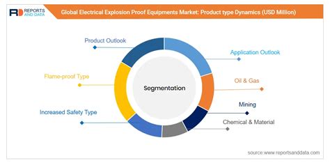 Electrical Explosion Proof Equipments Market Size Growth Trends