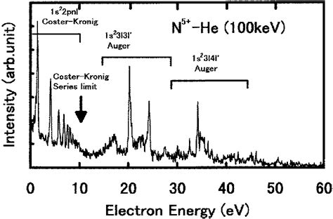 Ejected Electron Spectrum From The Doubly Excited States Of N 3 1s 2