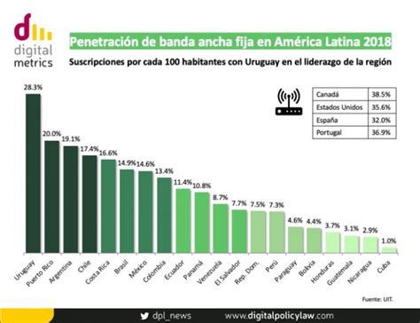 Penetración De Banda Ancha Fija En América Latina 2018 Dpl News