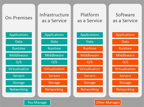 Iaas Paas And Saas Everything You Need To Know Ir