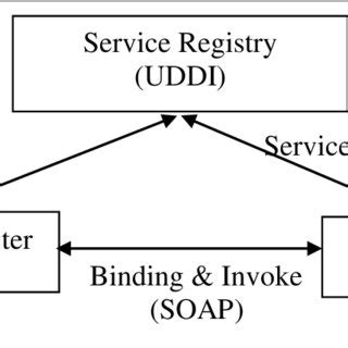 Basic SOA Architecture | Download Scientific Diagram