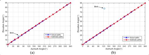 Tracking accuracy with interfering sound signals. a Direction of... | Download Scientific Diagram