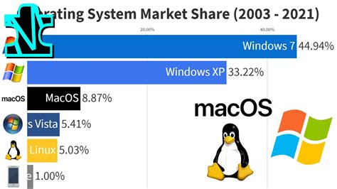 Operating System Market Share Youtube