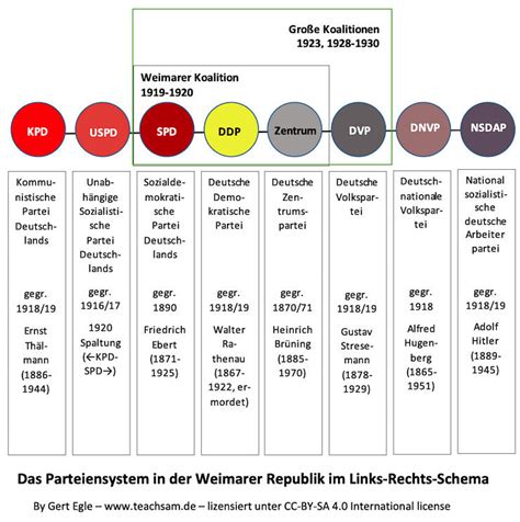 Parteienspektrum Parteien Weimarer Republik