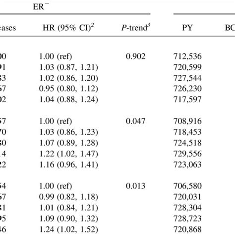 Multivariable Hrs 95 Cis For Bc By Quintile Of Gi Gl And