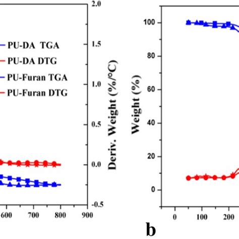 a¹H NMR of PU-Furan and PU-DA; b¹H NMR of DOPO-PU-Furan and DOPO-PU-DA ...