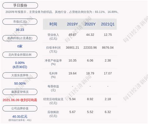 孚日股份：“孚日转债”第二季度转股约175万股凤凰网