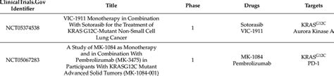 Registered Trials Of Kras G12c Inhibitor Combination Therapy On Download Scientific Diagram