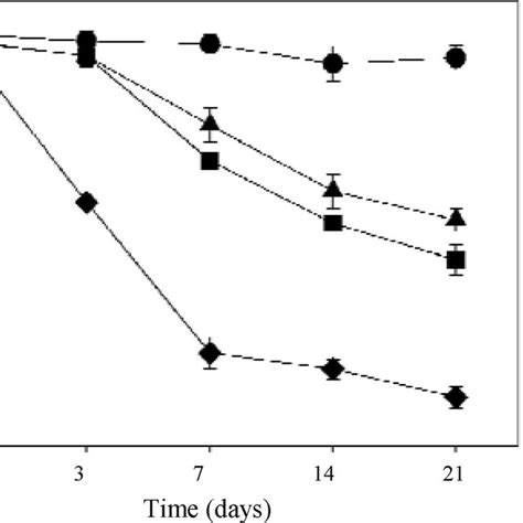 Cell Viability Of H E Faecalis Biofilm Cells Grown In Thb And