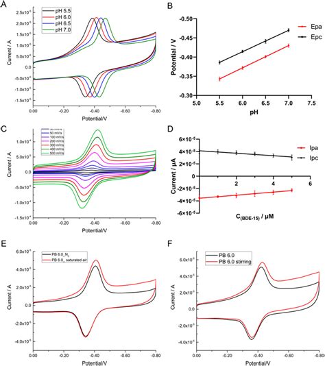 Cyclic Voltammograms Of The God Aunps Rgo Chit Gc Electrode In M