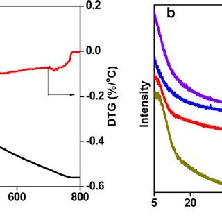 Tg And Dtg Curves Of Soybean Shell A And Xrd Spectra Of Ssacn Samples