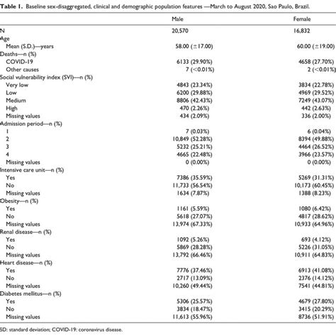 Baseline Sex Disaggregated Clinical And Demographic Population