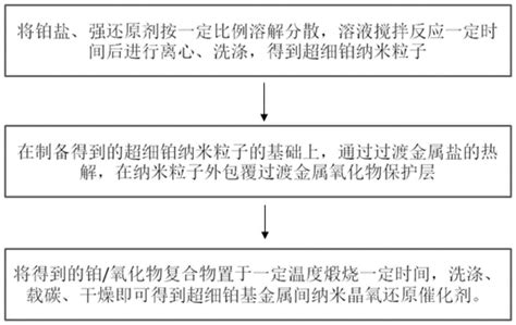 一种铂基金属间纳米晶氧还原催化剂及其制备方法与流程