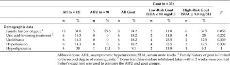 Table 1 From Plasma And Urinary Metabolomic Analysis Of Gout And