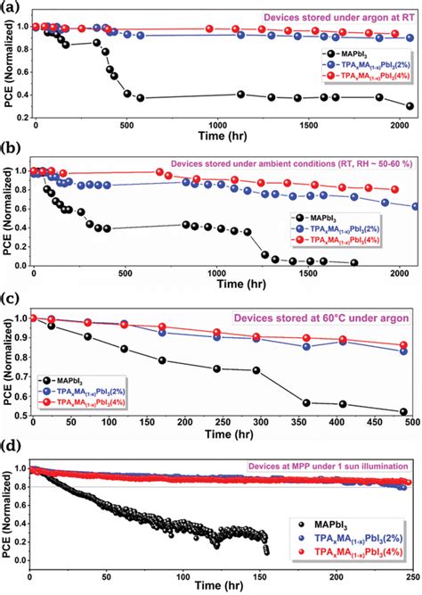 Stability of perovskite solar cells: Stability assessment of... | Download Scientific Diagram