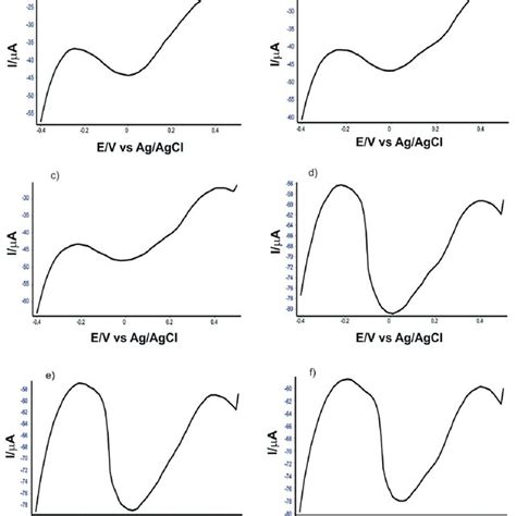 Square Wave Voltammograms Of SPE SWCNT Ty Immersed In Solutions