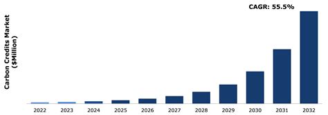 Carbon Credits Market Size And Industry Share 2023 2032