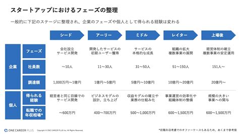 【保存版】スタートアップ転職：フェーズの選び方ガイド｜転職サイト【one Career Plus】