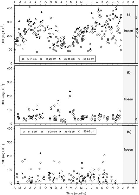 Temporal Pattern Of A Dissolved Inorganic Carbon Dic B Dissolved Download Scientific