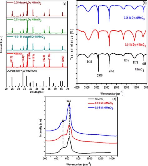 A Xrd Pattern Of All The Synthesized Product B Ftir Spectra Of Nimno3