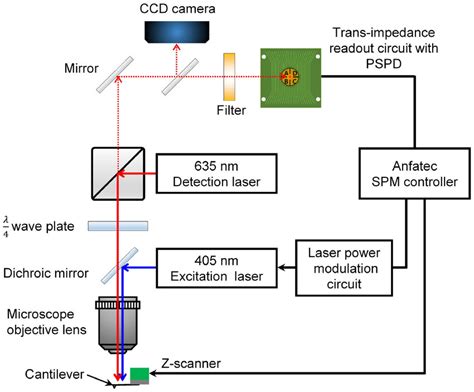 A Schematic Of The Photo Thermal High Speed Atomic Microscope