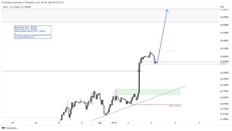 Action Zones Trading Ideas On Twitter Rt Actionzones Patience