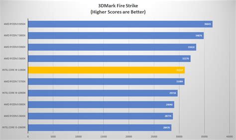 Intel Core i9-11900K Processor Review | Page 6 of 10 | ThinkComputers.org