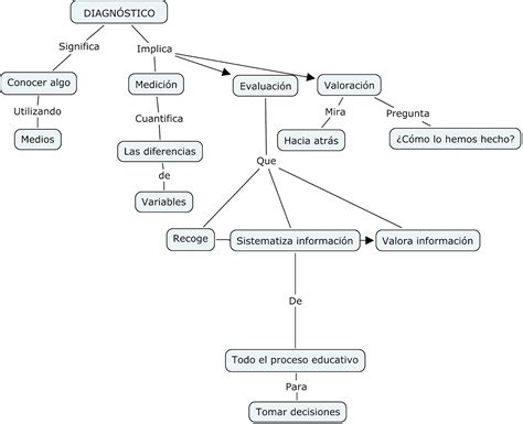 Diagnóstico Y Observacion En El Aula De Educación Infantil Mapas Conceptuales