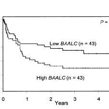 Kaplan Meier Analysis Of Os Efs And Dfs For De Novo Aml Patients With