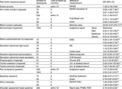 Clinical Assessments And Measures Factors With Sufficient Data To