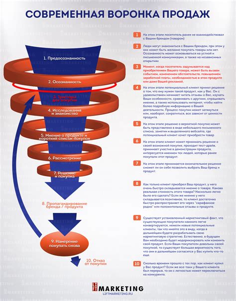 [Инфографика] Воронка продаж: путь клиента к покупке Вашего предложения ...