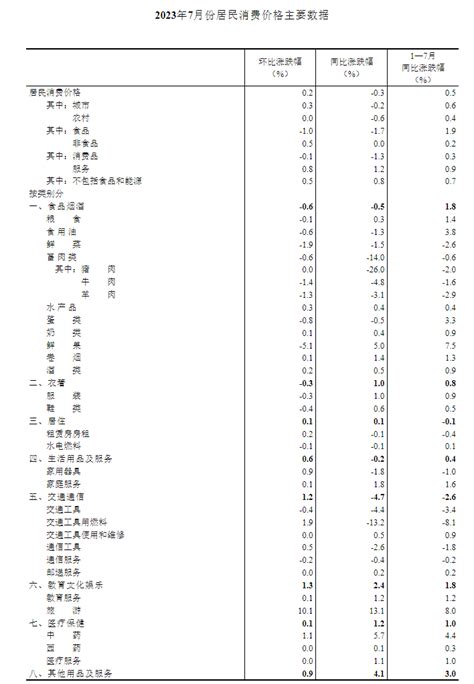 国家统计局：2023年7月份居民消费价格同比下降03 环比上涨02 互联网数据资讯网 199it 中文互联网数据研究资讯中心